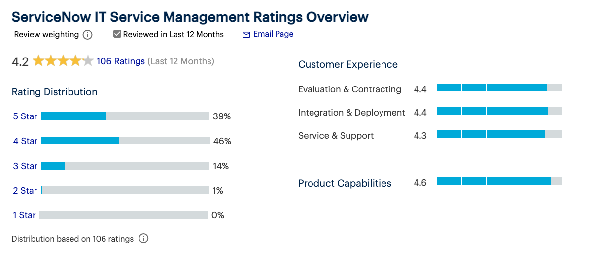 Screenshot of ServiceNow IT Service Management Ratings by Gartner subscribers